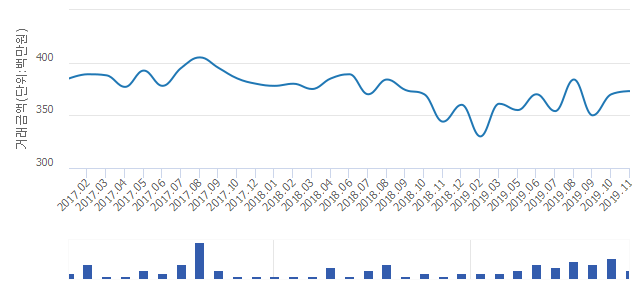 '송도풍림아이원3단지'(인천광역시 연수구) 전용 84.94㎡ 실거래가 3억5,000만원으로 6.17% 내려