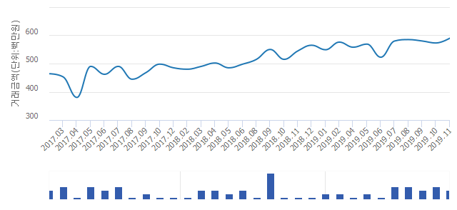 '역곡역이편한세상'(경기도 부천시) 전용 84.98㎡ 실거래가 5억9,000만원으로 8.26% 올라