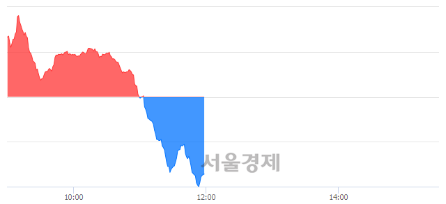 [정오 시황] 코스닥 668.99, 하락세(▼5.03, -0.75%) 반전