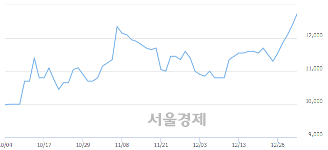 <코>배럴, 3.23% 오르며 체결강도 강세 지속(133%)