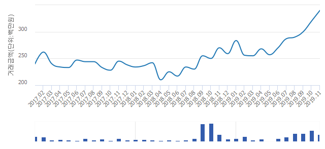 '수정타운'(대전광역시 서구) 전용 84.99㎡ 실거래가 평균 2억9,275만원으로 11.11% 올라