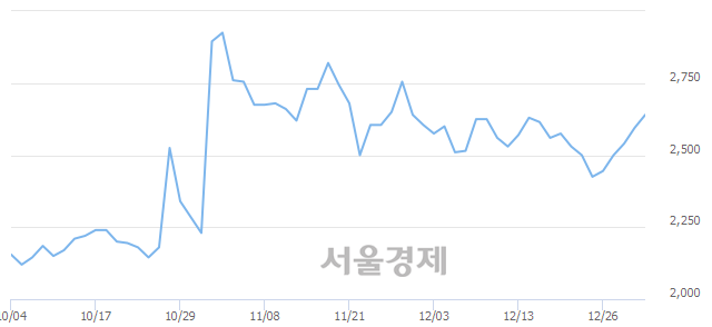 <코>SCI평가정보, 3.08% 오르며 체결강도 강세로 반전(112%)