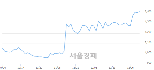 <유>참엔지니어링, 4.29% 오르며 체결강도 강세로 반전(146%)