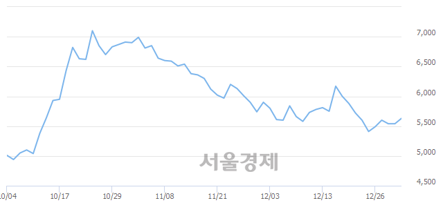 <코>이랜텍, 4.51% 오르며 체결강도 강세 지속(247%)