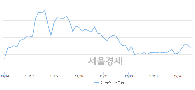 오후 1:30 현재 코스닥은 49:51으로 매수우위, 매수강세 업종은 종이·목재업(1.33%↓)