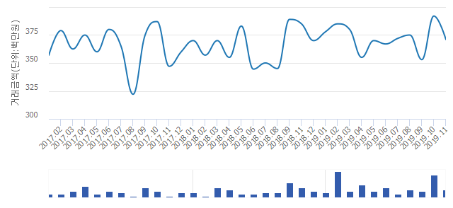 '부개주공6'(인천광역시 부평구) 전용 84.79㎡ 실거래가 3억2,500만원으로 12.4% 내려