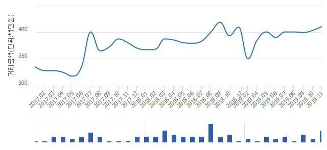 '대구역 서희스타힐스'(대구광역시 북구) 전용 84.84㎡ 실거래가 3억9,800만원으로 2.93% 내려