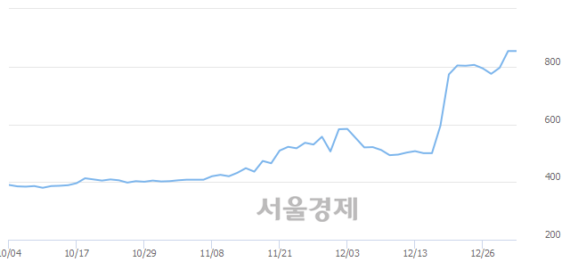 <유>주연테크, 장중 신고가 돌파.. 962→1,025(▲63)