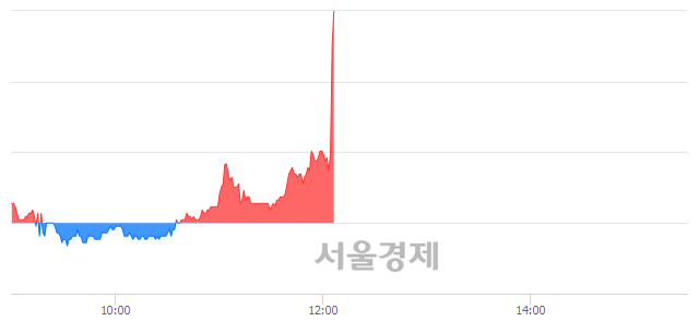 <코>KPX생명과학, 전일 대비 10.59% 상승.. 일일회전율은 3.59% 기록