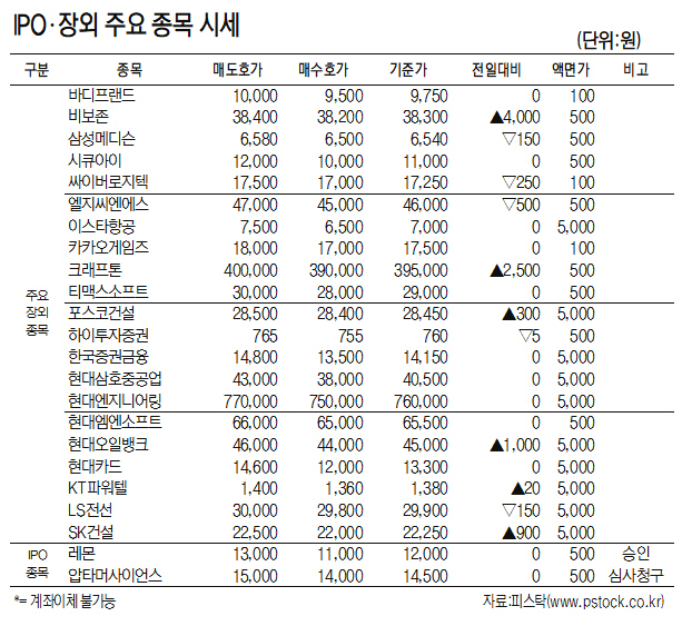 [표]IPO·장외 주요 종목 시세(1월 3일)