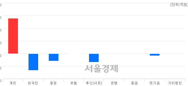 [마감 시황]  외국인과 기관의 동반 매도세.. 코스닥 669.93(▼4.09, -0.61%) 하락 마감