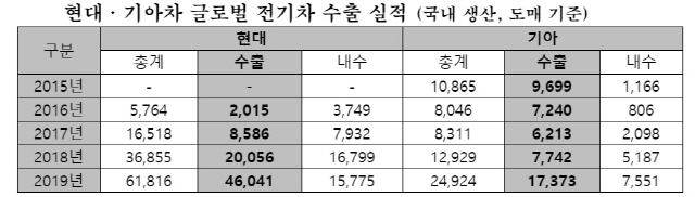 현대차그룹 세계 전기차 수출 실적./사진제공=현대차그룹