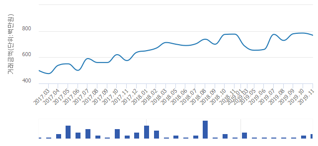 '대림강변'(서울특별시 성동구) 전용 59.76㎡ 실거래가 평균 7억6,650만원으로 4.49% 올라