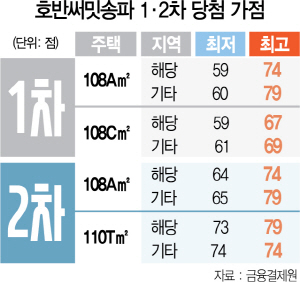 12·16 대책에도...개포 '프레지던스자이' 1만5,000여명 몰려