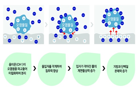 ▲ 리네드의 세척원리 (사진제공 : 이젠바이오)