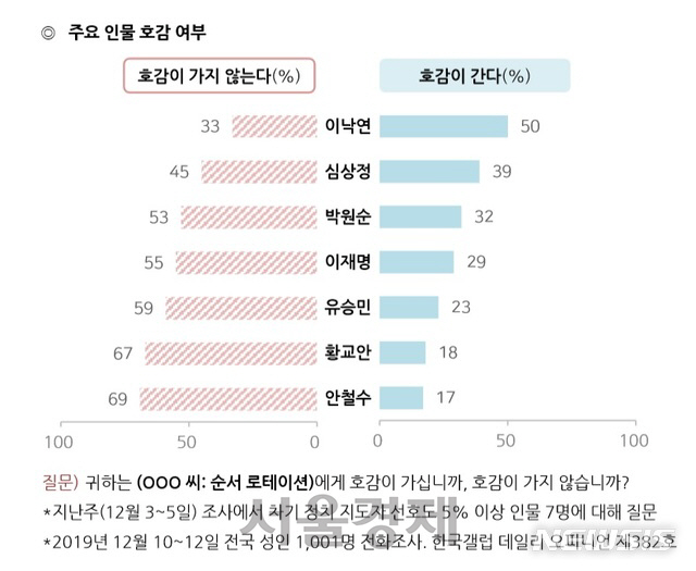 한국갤럽 정치인 비호감도 조사