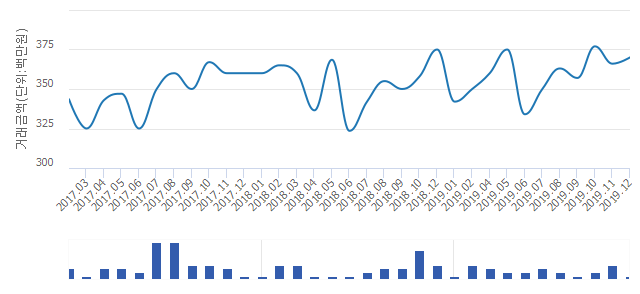 '롯데캐슬골드'(인천광역시 남동구) 전용 83.87㎡ 실거래가 3억7,000만원으로 5.71% 올라