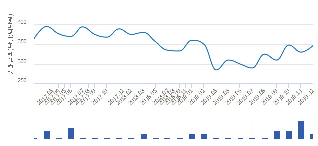 '쌍용'(부산광역시 연제구) 전용 59.99㎡ 실거래가 평균 3억3,850만원으로 5.15% 올라