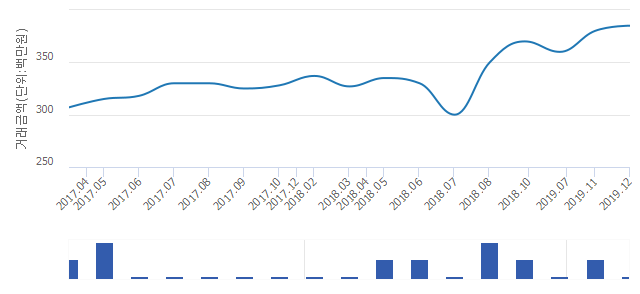 '순영웰라이빌1차'(서울특별시 구로구) 전용 59.5㎡ 실거래가 3억8,500만원으로 1.32% 올라