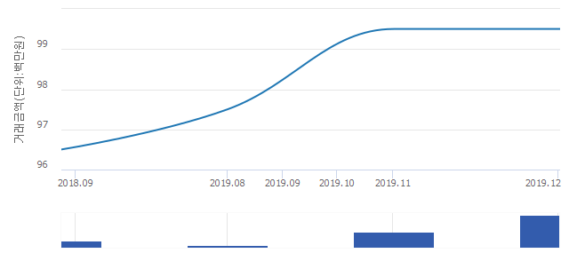 '코지언레지던스'(서울특별시 동대문구) 전용 13.12㎡ 실거래가 평균 9,861만원으로 보합세