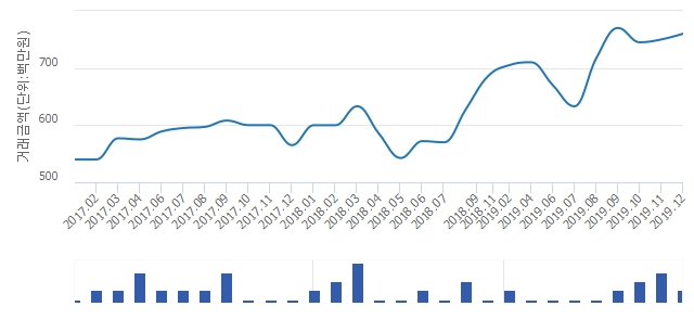 '진달래마을(효성써미트빌)'(경기도 부천시) 전용 121.16㎡ 실거래가 평균 7억750만원으로 8.57% 올라