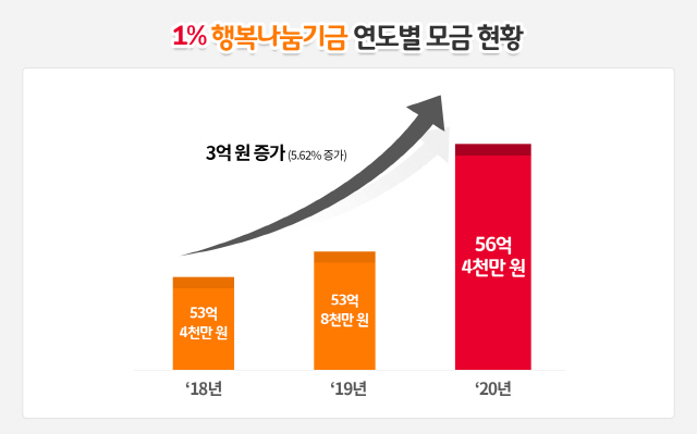 SK이노베이션 ‘1%행복나눔기금’ 연도별 모금 현황 /SK이노베이션