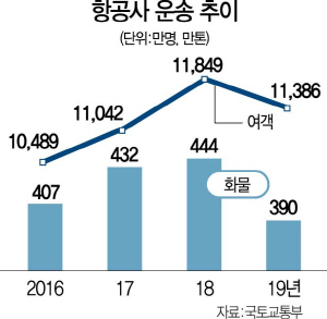 0615A15 항공사운송추이