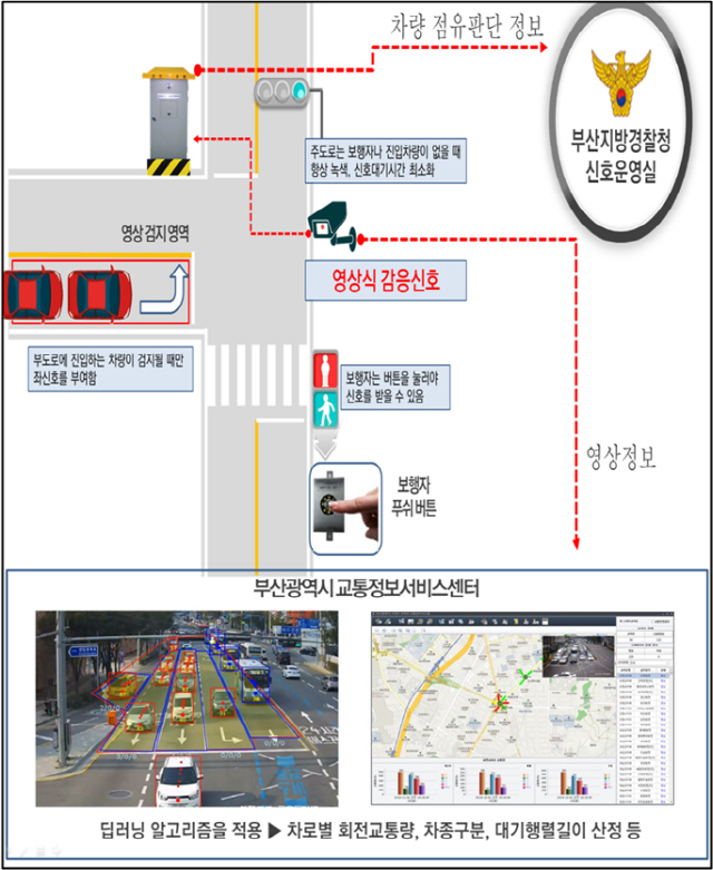 부산시가 항만물류수송도로 20여 개 신호교차로에 스마트 감응 신호 시스템을 구축한다. 스마트 감응 신호 시스템 흐름도./사진제공=부산시