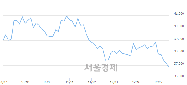 <유>한국가스공사, 장중 신저가 기록.. 36,900→36,750(▼150)