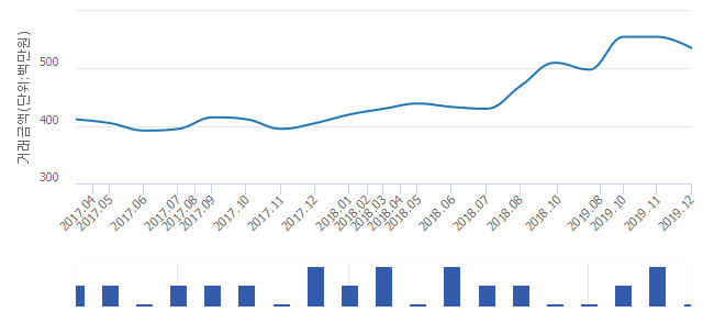 '영풍마드레빌'(서울특별시 중랑구) 전용 84.84㎡ 실거래가 5억3,500만원으로 3.6% 내려