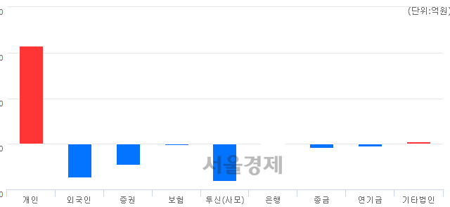 [마감 시황]  외국인과 기관의 동반 매도세.. 코스닥 655.31(▼14.62, -2.18%) 하락 마감