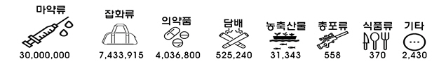 해양경찰청이 적발한 밀수 품목