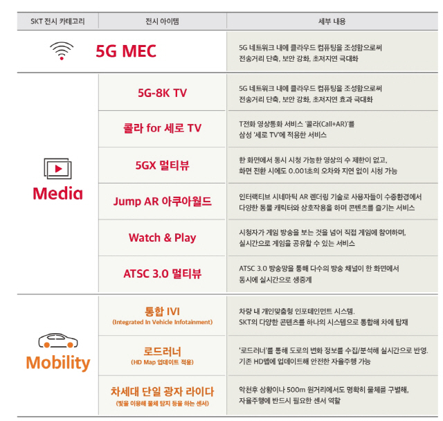 [CES 2020]SKT, 세계 최초 ‘5G-8K TV’, 차량 통합 엔터테인먼트 시스템 선봬
