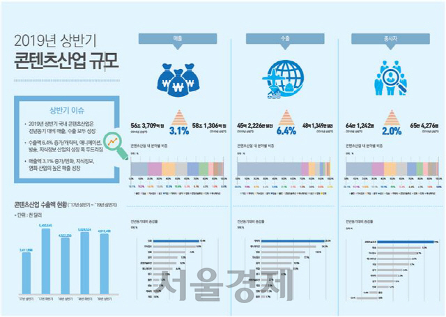 2019년 상반기 콘텐츠산업 규모 인포그래픽. /사진제공=콘진원