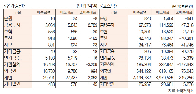 [표]투자주체별 매매동향(1월 6일-최종치)