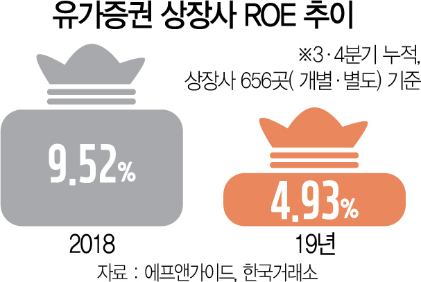 0715A01 유가증권 상장사 ROE 추이