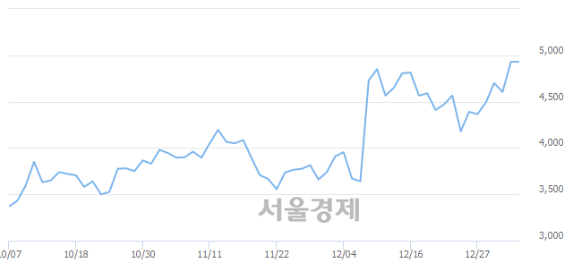 <코>데이타솔루션, 장중 신고가 돌파.. 5,450→5,500(▲50)