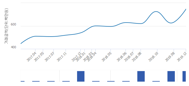 '목동금호베스트빌'(서울특별시 양천구) 전용 83.71㎡ 실거래가 7억4,700만원으로 1.22% 올라