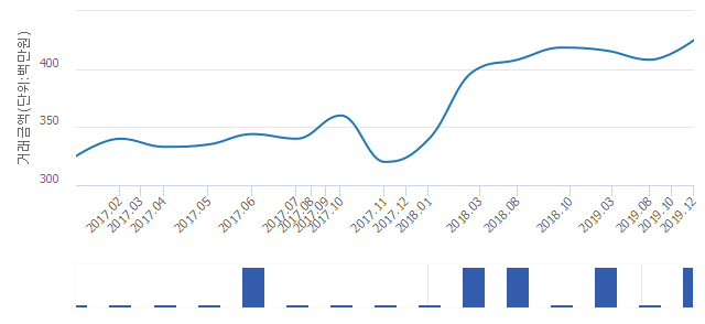 '중앙하이츠'(서울특별시 강동구) 전용 59.52㎡ 실거래가 4억원으로 5.88% 내려