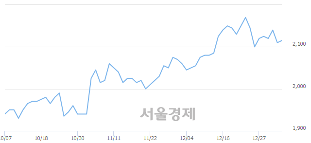 <유>유안타증권우, 매도잔량 3313% 급증