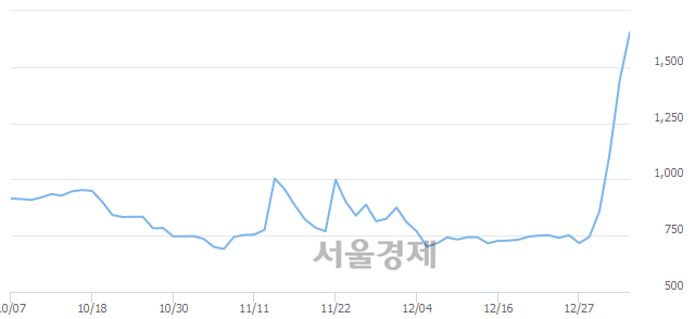 <코>스카이문스테크놀로지, 매도잔량 320% 급증