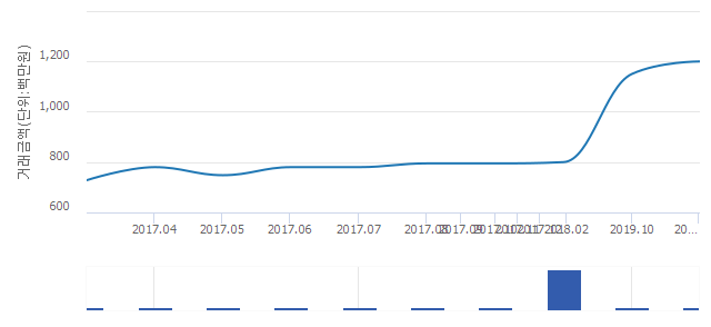 '영등포아트자이'(서울특별시 영등포구) 전용 120.03㎡ 실거래가 12억원으로 4.35% 올라