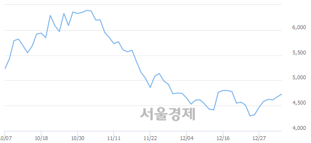 <코>줌인터넷, 매수잔량 300% 급증