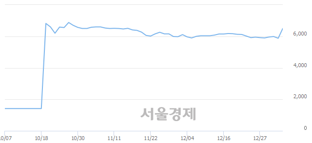 <코>지란지교시큐리티, 전일 대비 27.38% 상승.. 일일회전율은 19.95% 기록