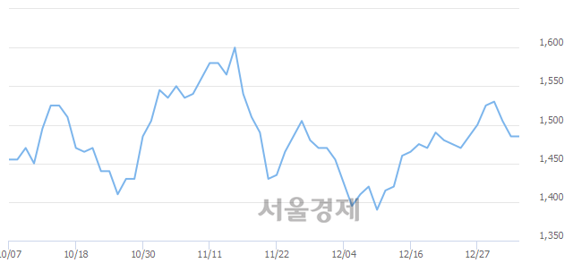 <코>삼화네트웍스, 3.70% 오르며 체결강도 강세 지속(204%)