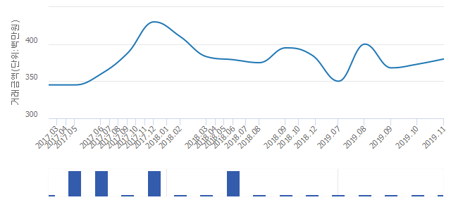 '시지 한신휴플러스'(대구광역시 수성구) 전용 84.71㎡ 실거래가 3억8,000만원으로 1.88% 올라