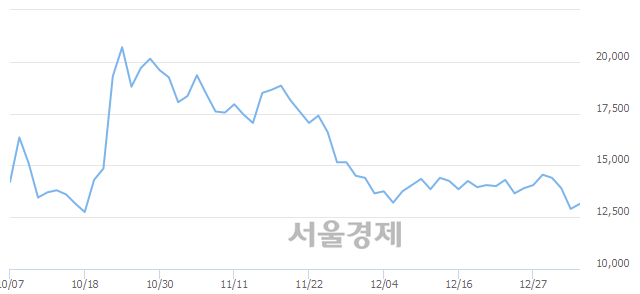 <코>신라젠, 3.10% 오르며 체결강도 강세 지속(135%)