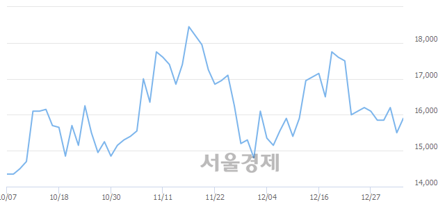 <코>푸른기술, 3.23% 오르며 체결강도 강세 지속(172%)