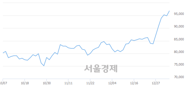 <유>호텔신라, 3.06% 오르며 체결강도 강세 지속(240%)