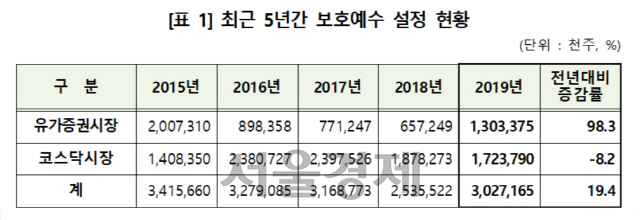 최근 5년간 보호예수 설정 현황 [자료제공=한국예탁결제원]